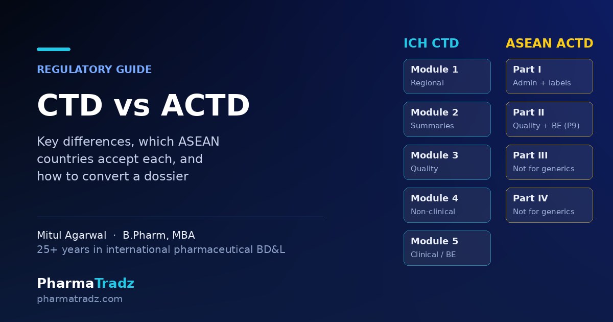 CTD vs ACTD: Key Differences, Which Countries Accept Each, and How to Convert
